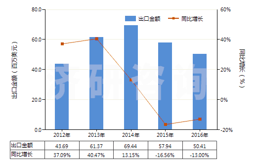 2012-2016年中國硫化橡膠制其他可充氣制品(HS40169500)出口總額及增速統(tǒng)計